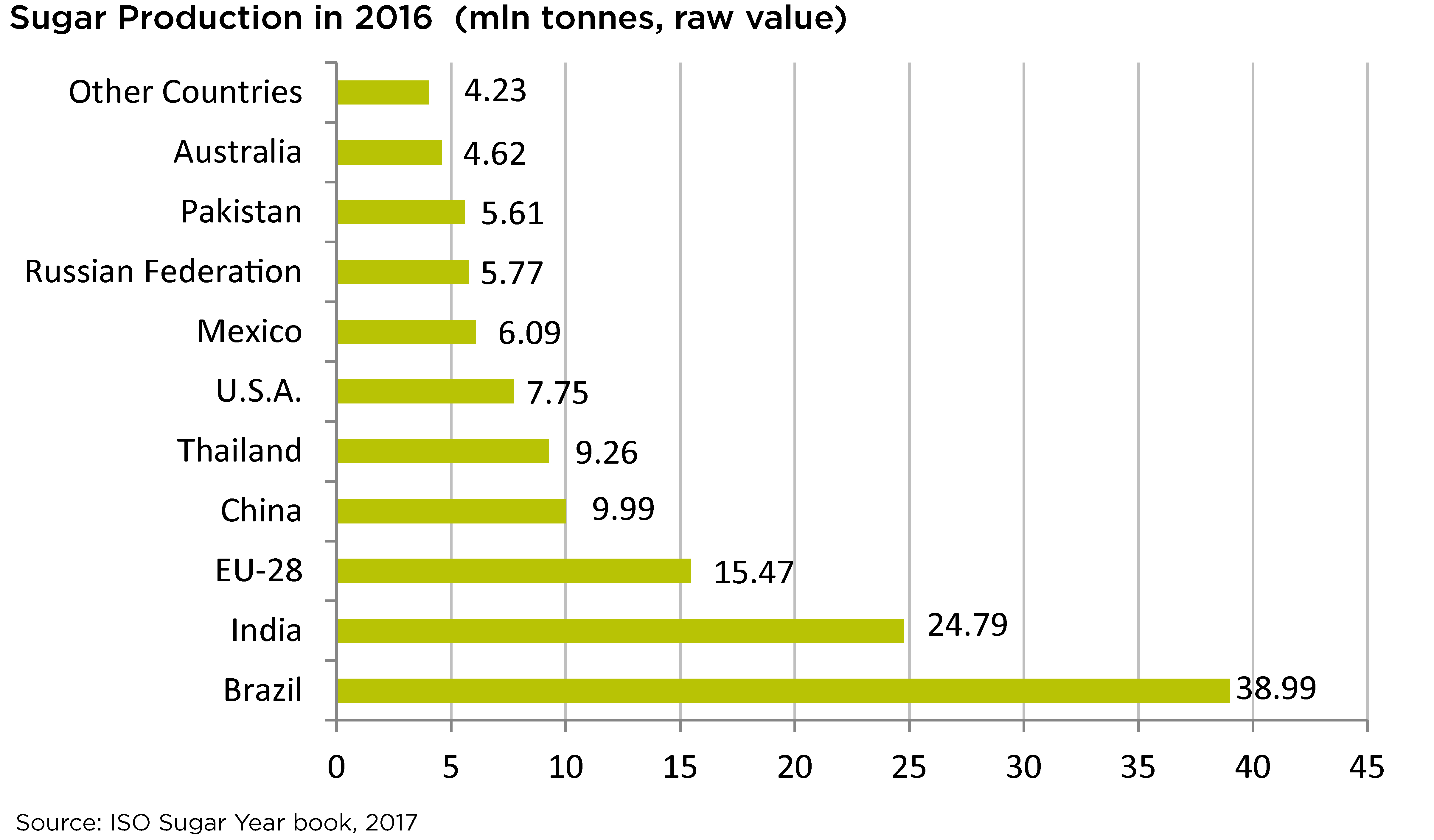 3RD WORLD IMPORTER OF SUGAR